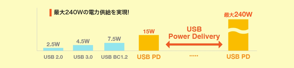 最大100Wの電力供給を実現