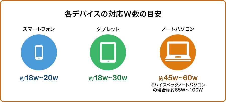 各デバイスの対応W数の目安