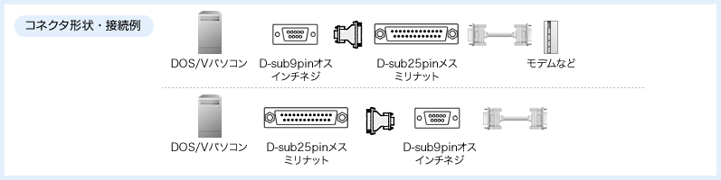 コネクタ形状と接続例