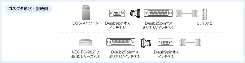 コネクタ形状と接続例