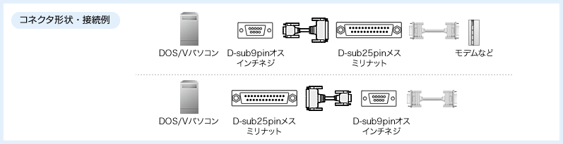 コネクタ形状と接続例