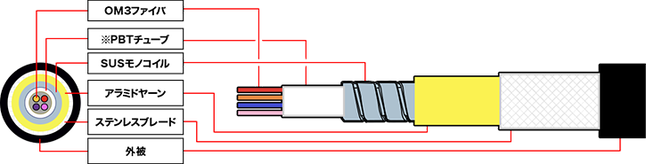 10ギガ 防水ロバスト光ファイバケーブル　断面図