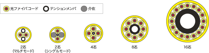 各芯数の断面図