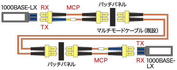 MCP（モードコンディショニングパッチコード）接続イメージ