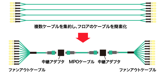 複数ケーブルを集約し、フロアのケーブルを簡素化