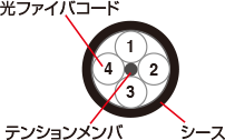 屋外用丸型補強 光ファイバケーブル　断面図