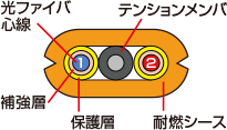 丸型補強 光ファイバケーブル　断面図