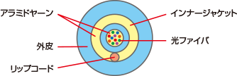 MPOコネクタ付二重シース光ファイバケーブル　断面図