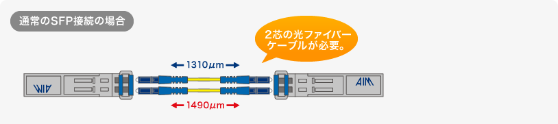 通常のSFP接続の場合