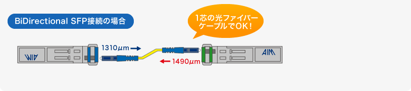 BiDirectional SFP接続の場合