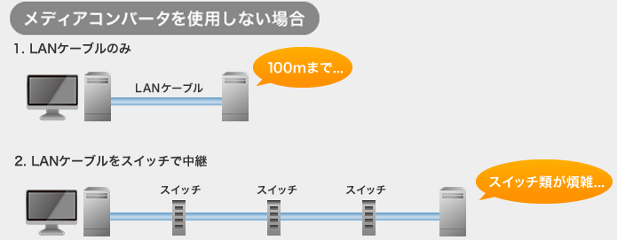 メディアコンバータを使用しない場合