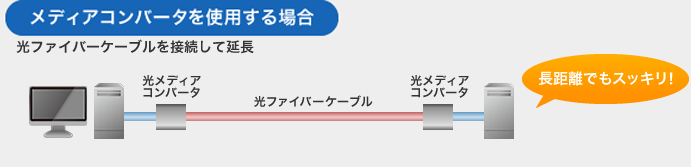 メディアコンバータを使用する場合