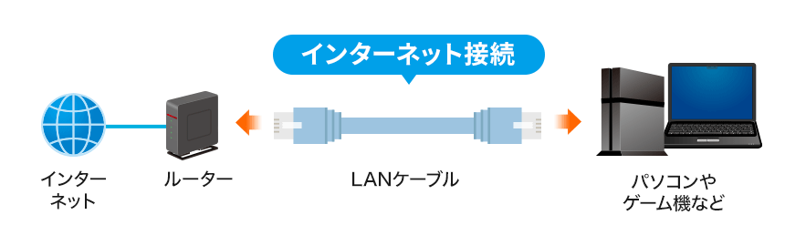 インターネット接続