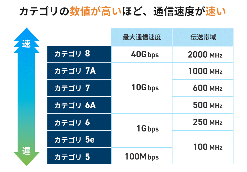 カテゴリの数値が高いほど、通信速度が速い