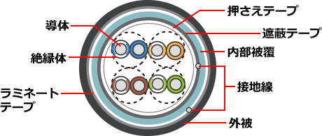 カテゴリ5e STP 屋外用ケーブル