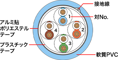 CAT5e STPケーブル(より線)
