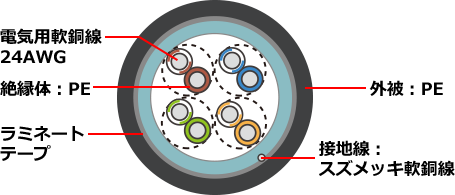 CAT5e 屋外用ケーブル