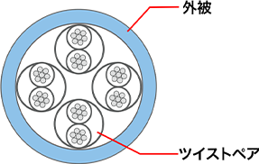 CAT5e より線UTPケーブル（難燃製）