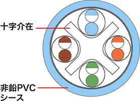 カテゴリ6 UTPケーブル(単線)