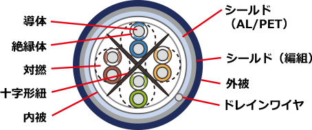 CAT 6A ロボットLANケーブル