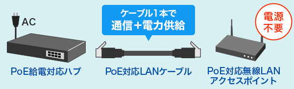 ケーブル1本で通信＋電力供給