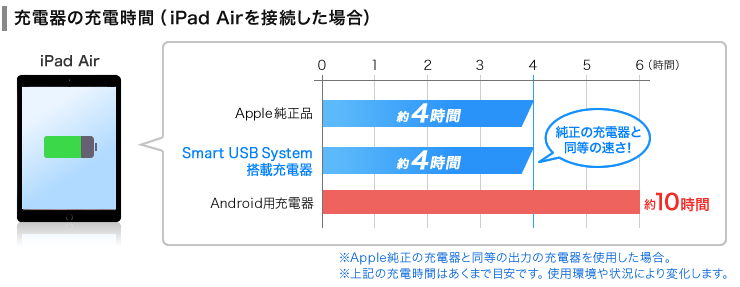 充電器の充電時間（iPad Airを接続した場合）