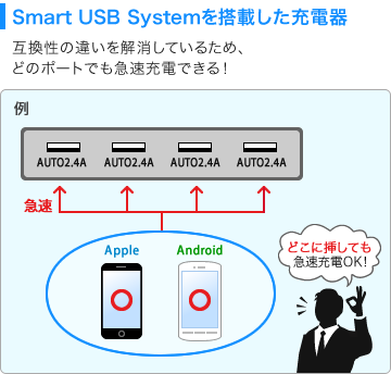 Smart USB Systemを搭載した充電器