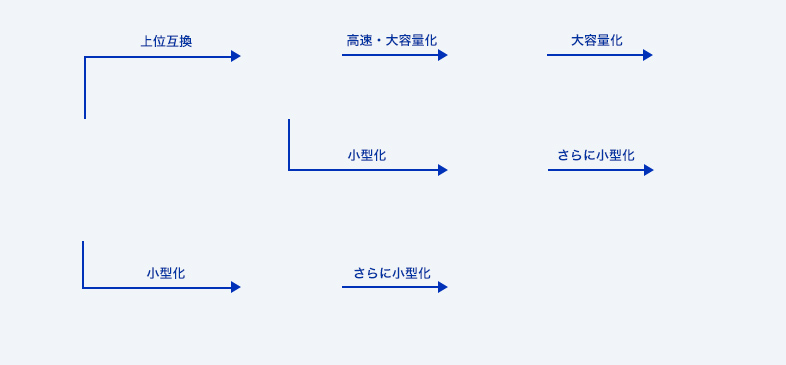 SDカード