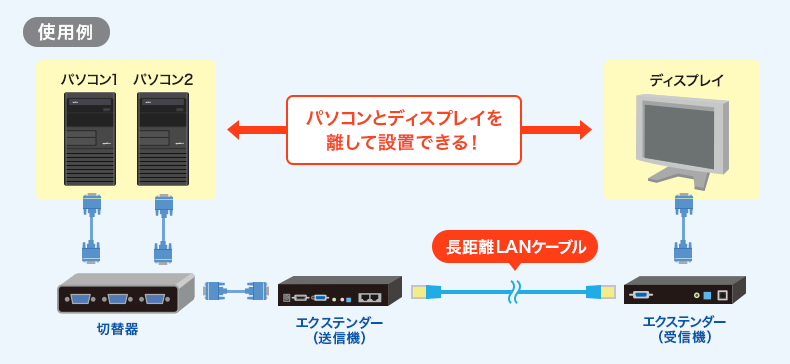 パソコンとディスプレイを離して設置できる！