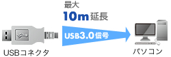 USB3.0ケーブル最大10mまで延長できる