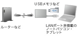 ルーターなどの機器とLANポート非搭載のノートパソコン・タブレットとの接続例