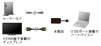 USB-CVU3HD3の接続例