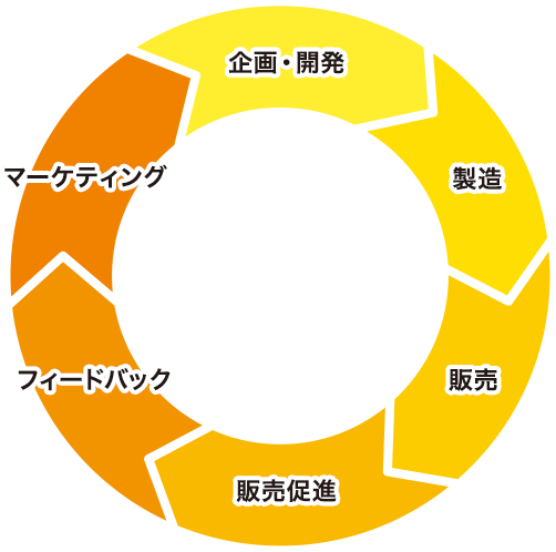 製品開発のサイクル