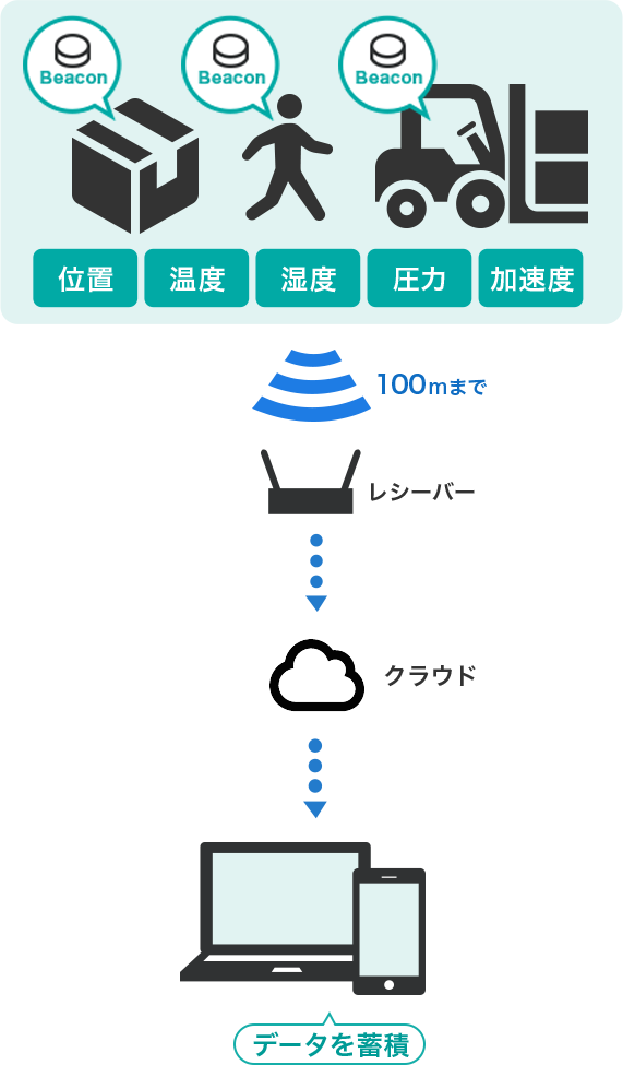 位置・加速度・圧力を検知できる！BLE Beacon（ビーコン）で