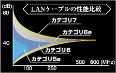 [LANケーブル性能比較の画像]