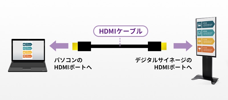←パソコンのHDMIポートへ　デジタルサイネージのHDMIポートへ→