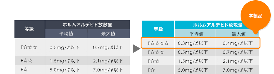 本製品は新しい基準のF☆☆☆☆を満たしています。