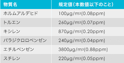 室内の濃度基準（建物、備品の放出量の合計値）