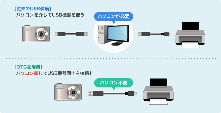 従来のUSB環境とOTGを活用した場合の比較