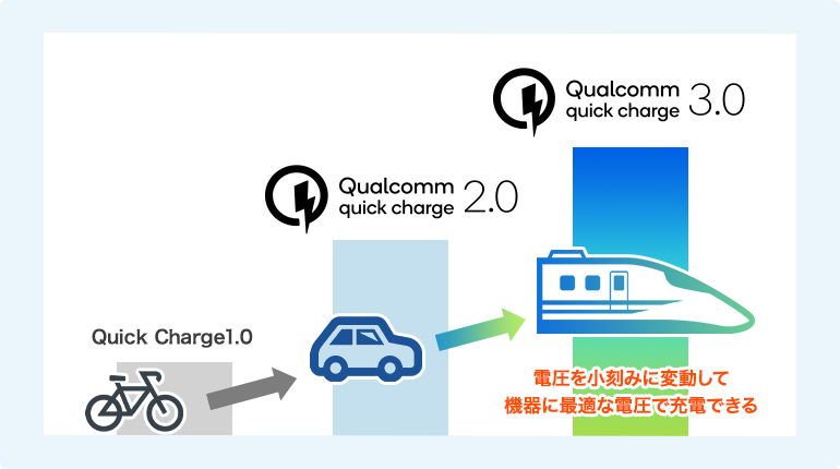 Quick Charge 3.0と2.0との違い