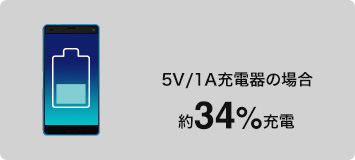 5V/1A充電器の場合 約34%充電