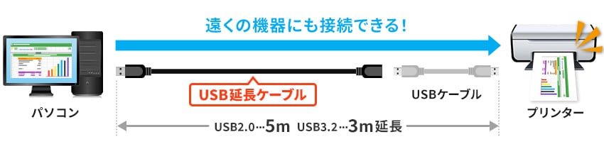 遠くの機器にも接続できる！