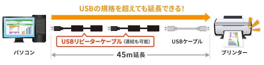 USBの規格を超えても延長できる