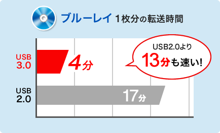 ブルーレイ 1枚分の転送時間