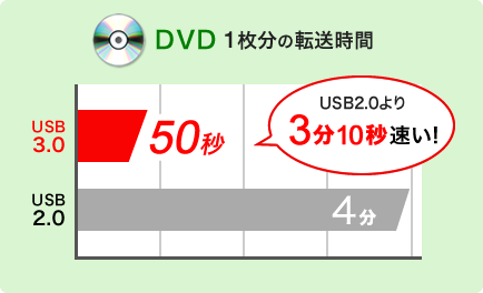 DVD 1枚分の転送時間