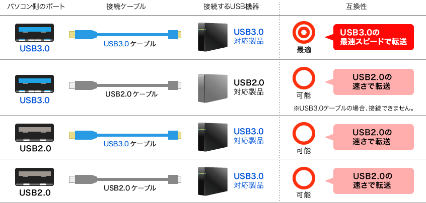 USB3.0/2.0互換性一覧