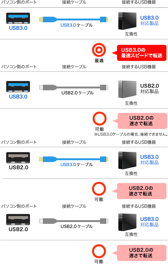 USB3.0/2.0互換性一覧