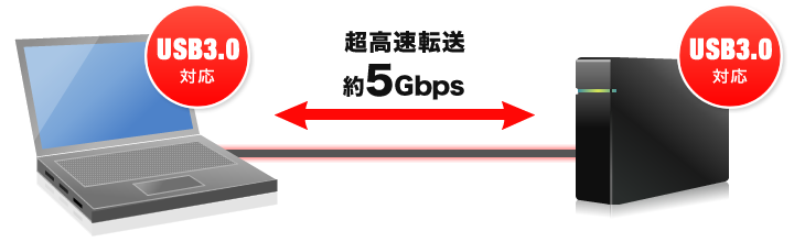 超高速転送 約5Ghps