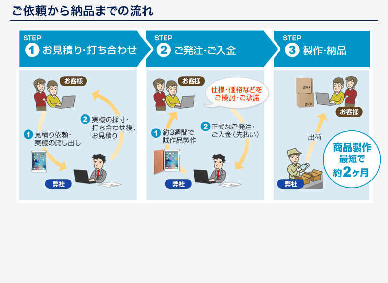 ご依頼から納品までの流れ