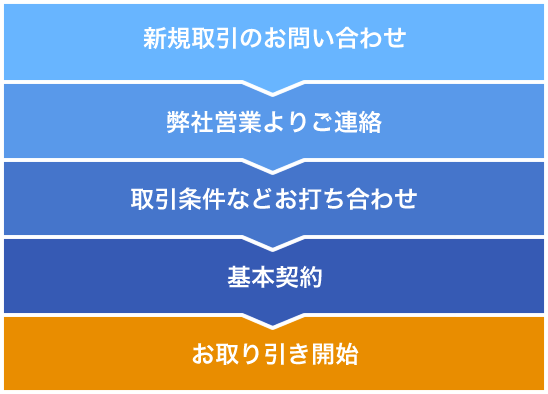 お問い合わせからお取引開始までの流れ